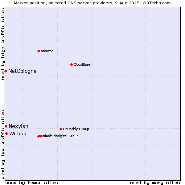 Market position of Wiroos vs. Nexylan vs. NetCologne