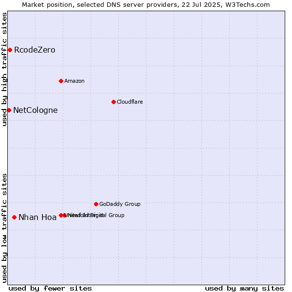 Market position of Nhan Hoa vs. RcodeZero vs. NetCologne