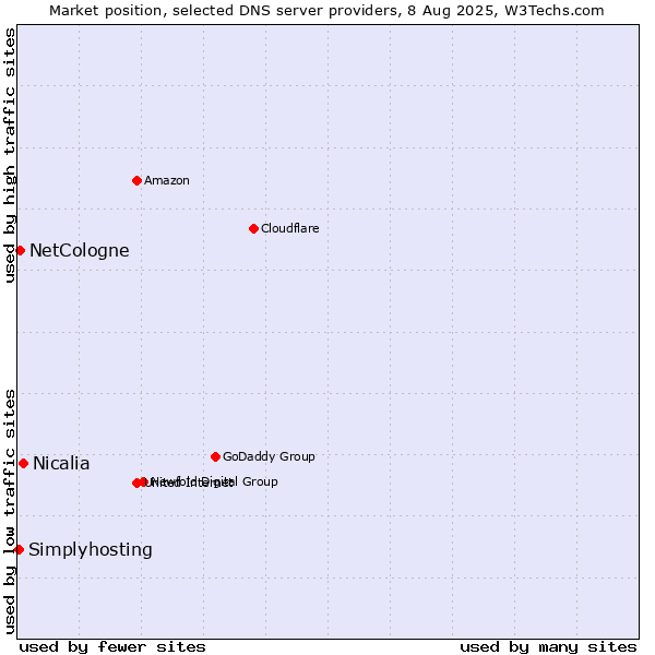 Market position of Nicalia vs. NetCologne vs. Simplyhosting