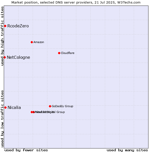 Market position of Nicalia vs. RcodeZero vs. NetCologne
