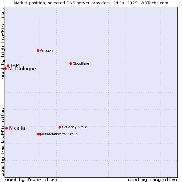 Market position of IBM vs. Nicalia vs. NetCologne