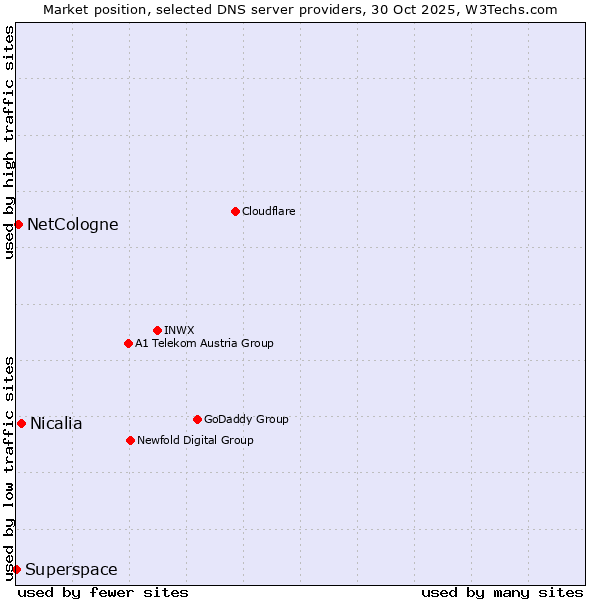 Market position of Nicalia vs. NetCologne vs. Superspace