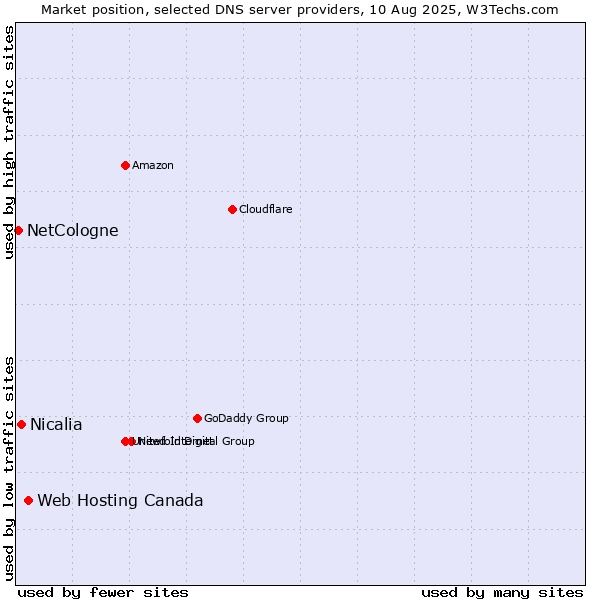 Market position of Web Hosting Canada vs. Nicalia vs. NetCologne