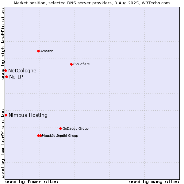 Market position of No-IP vs. Nimbus Hosting vs. NetCologne