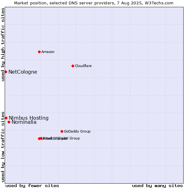 Market position of Nominalia vs. Nimbus Hosting vs. NetCologne