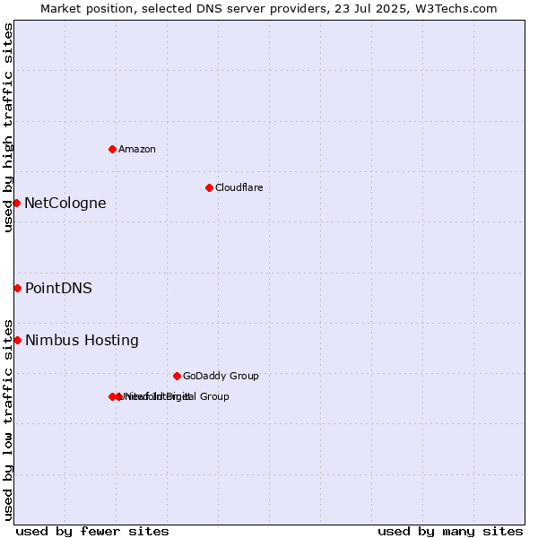 Market position of PointDNS vs. Nimbus Hosting vs. NetCologne