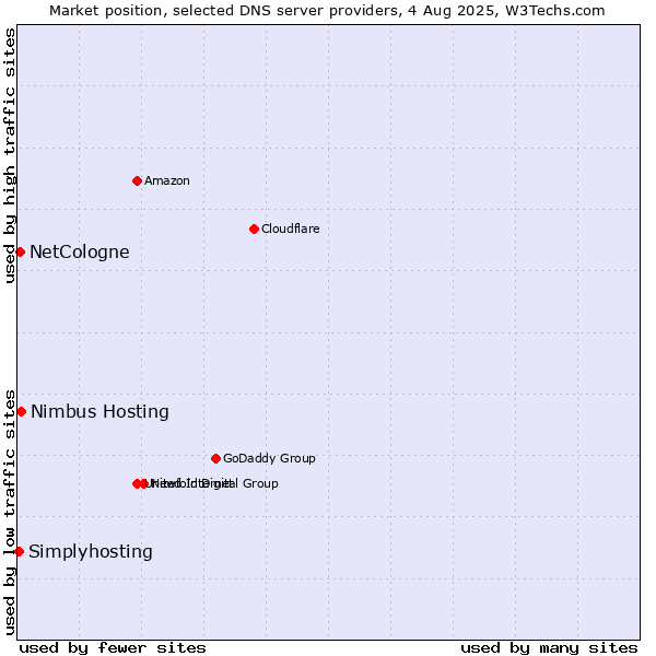 Market position of Nimbus Hosting vs. NetCologne vs. Simplyhosting