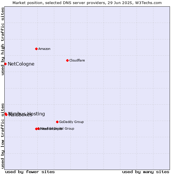 Market position of Raidboxes vs. Nimbus Hosting vs. NetCologne