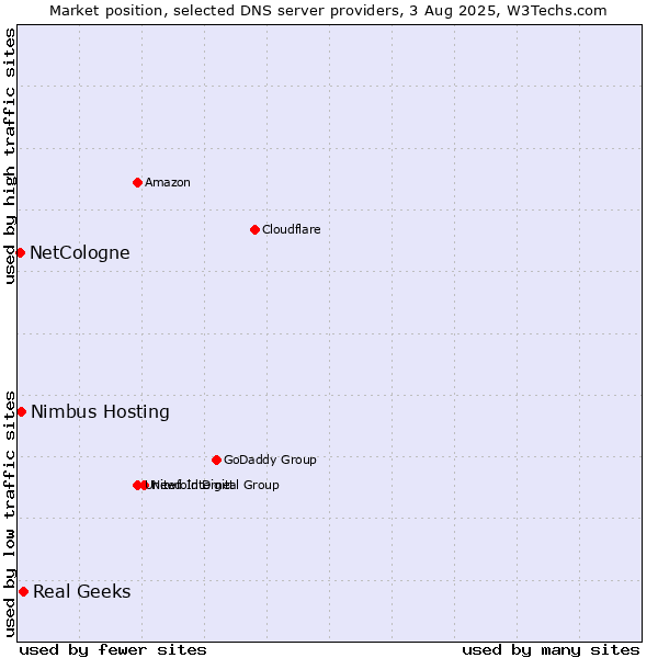 Market position of Real Geeks vs. Nimbus Hosting vs. NetCologne