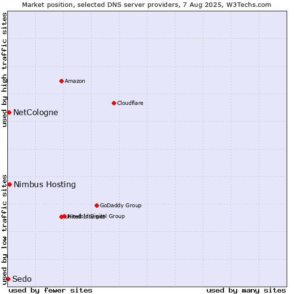 Market position of Nimbus Hosting vs. NetCologne vs. Sedo