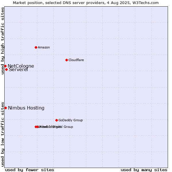 Market position of Serverel vs. Nimbus Hosting vs. NetCologne