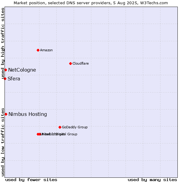 Market position of Nimbus Hosting vs. NetCologne vs. Sfera
