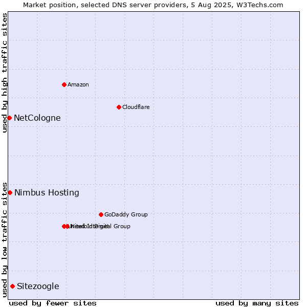 Market position of Sitezoogle vs. Nimbus Hosting vs. NetCologne