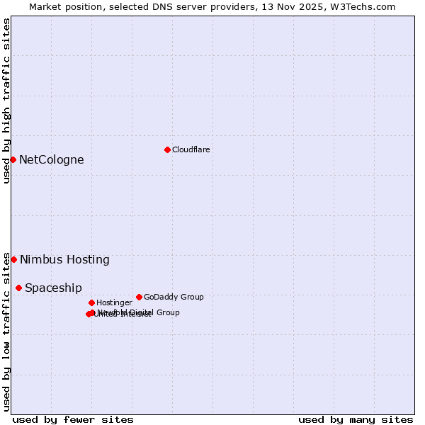 Market position of Spaceship vs. Nimbus Hosting vs. NetCologne