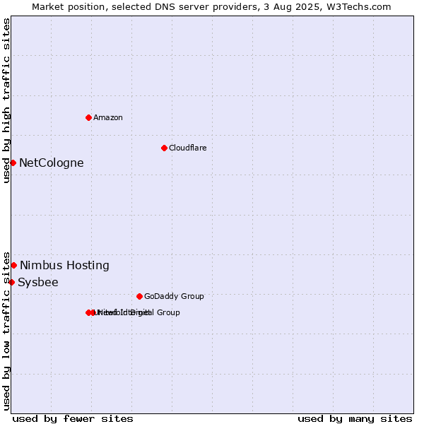 Market position of Nimbus Hosting vs. NetCologne vs. Sysbee