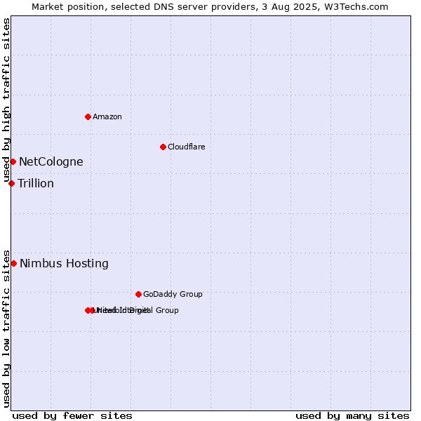 Market position of Nimbus Hosting vs. NetCologne vs. Trillion