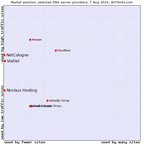 Market position of Viettel vs. Nimbus Hosting vs. NetCologne