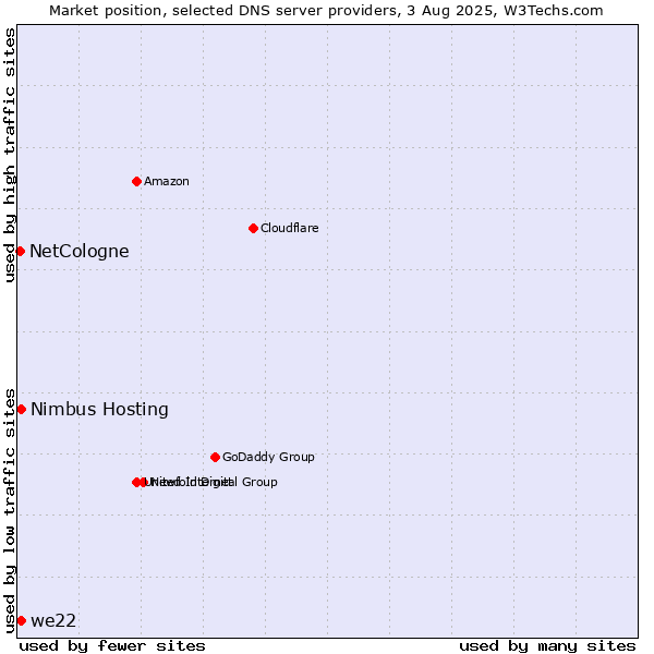 Market position of Nimbus Hosting vs. we22 vs. NetCologne