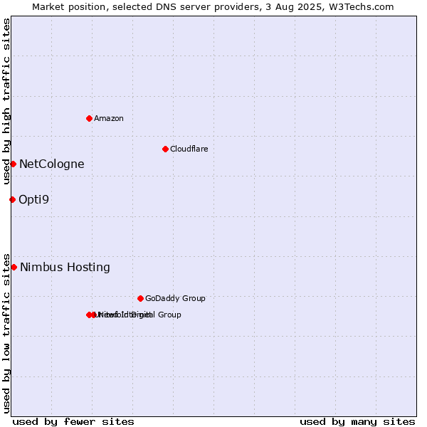 Market position of Nimbus Hosting vs. NetCologne vs. Opti9