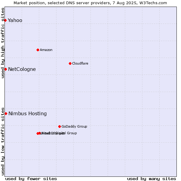 Market position of Nimbus Hosting vs. NetCologne vs. Yahoo