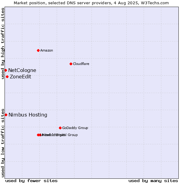 Market position of ZoneEdit vs. Nimbus Hosting vs. NetCologne