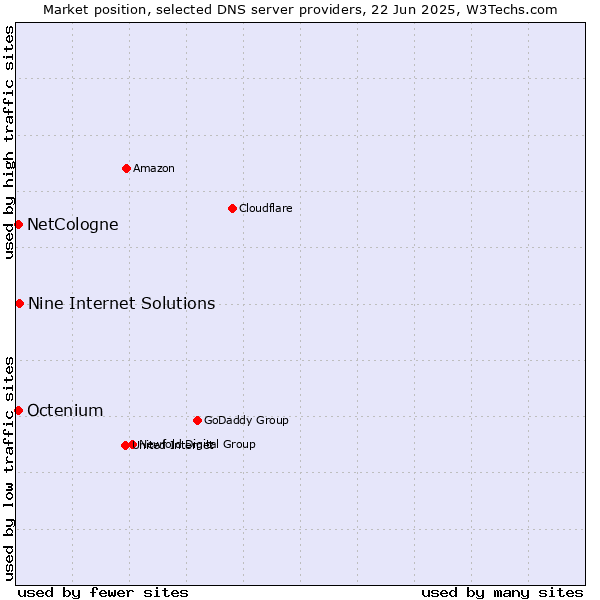 Market position of Nine Internet Solutions vs. NetCologne vs. Octenium