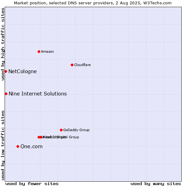 Market position of One.com vs. Nine Internet Solutions vs. NetCologne