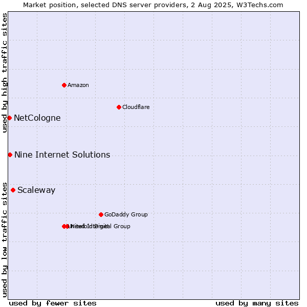 Market position of Scaleway vs. Nine Internet Solutions vs. NetCologne