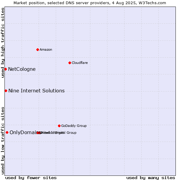 Market position of OnlyDomains vs. Nine Internet Solutions vs. NetCologne