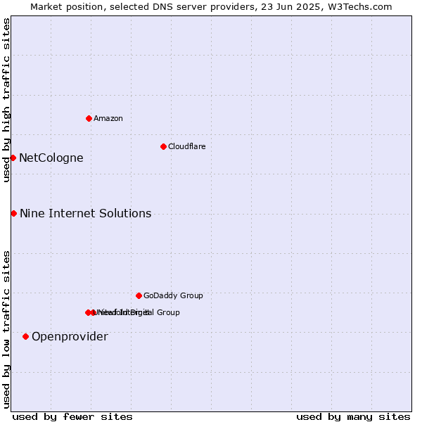 Market position of Openprovider vs. Nine Internet Solutions vs. NetCologne