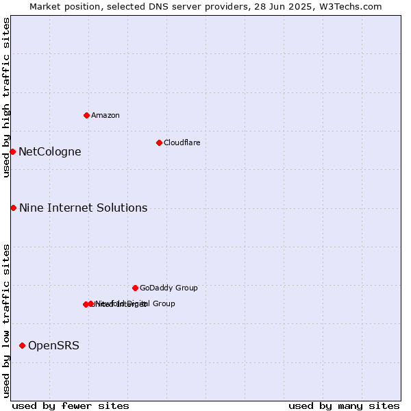 Market position of OpenSRS vs. Nine Internet Solutions vs. NetCologne