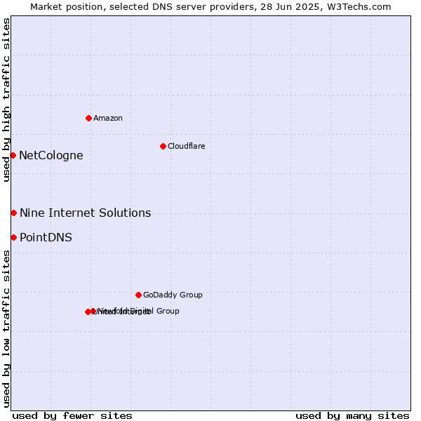 Market position of PointDNS vs. Nine Internet Solutions vs. NetCologne