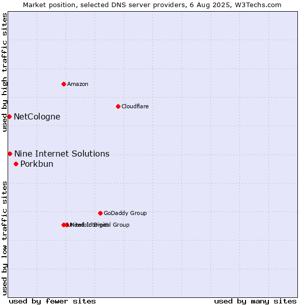Market position of Porkbun vs. Nine Internet Solutions vs. NetCologne