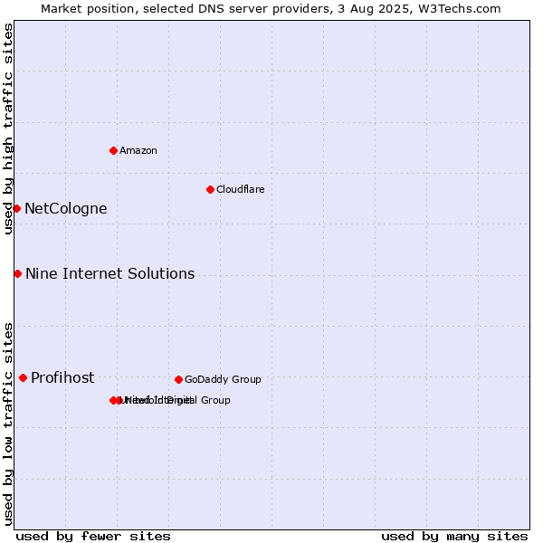 Market position of Profihost vs. Nine Internet Solutions vs. NetCologne