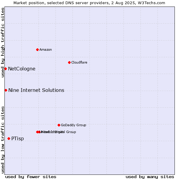 Market position of PTisp vs. Nine Internet Solutions vs. NetCologne
