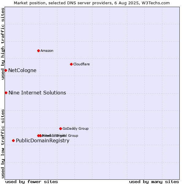 Market position of PublicDomainRegistry vs. Nine Internet Solutions vs. NetCologne