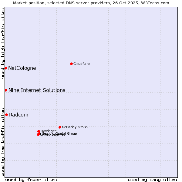 Market position of Radcom vs. Nine Internet Solutions vs. NetCologne