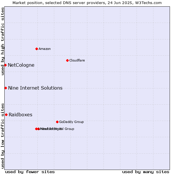 Market position of Raidboxes vs. Nine Internet Solutions vs. NetCologne