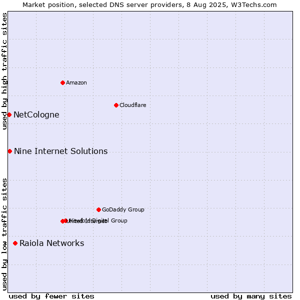 Market position of Raiola Networks vs. Nine Internet Solutions vs. NetCologne