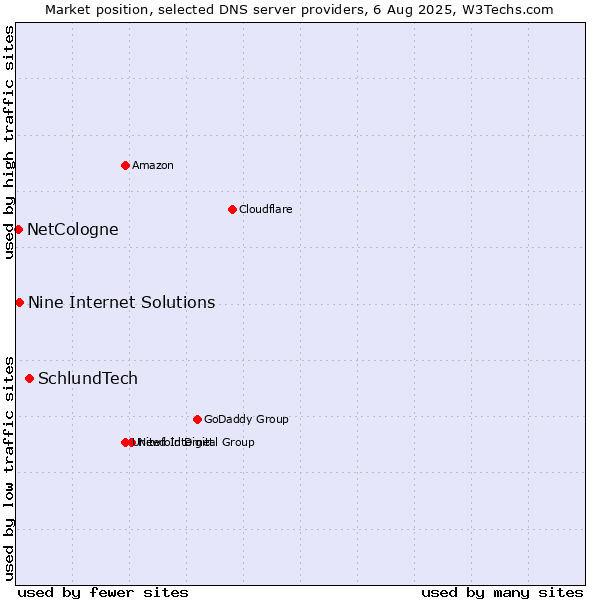 Market position of SchlundTech vs. Nine Internet Solutions vs. NetCologne