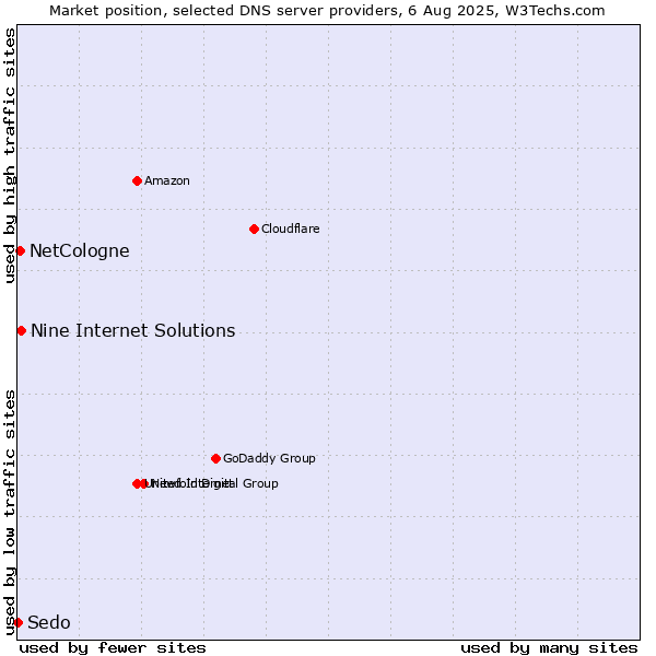 Market position of Nine Internet Solutions vs. NetCologne vs. Sedo