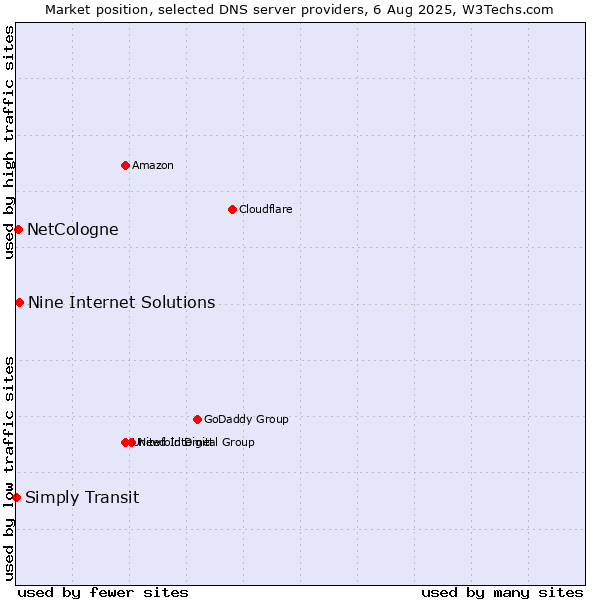Market position of Nine Internet Solutions vs. NetCologne vs. Simply Transit