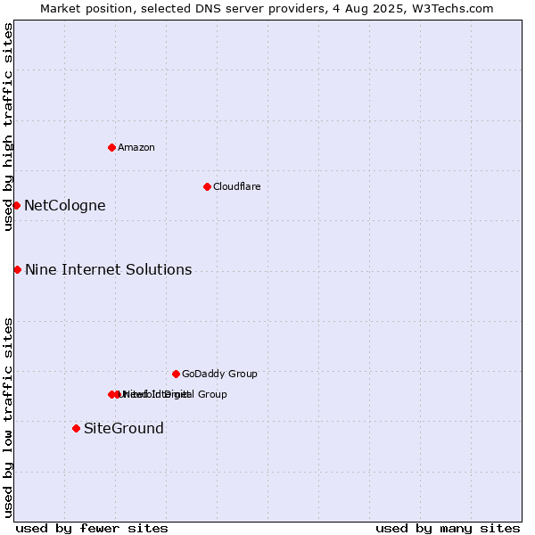 Market position of SiteGround vs. Nine Internet Solutions vs. NetCologne