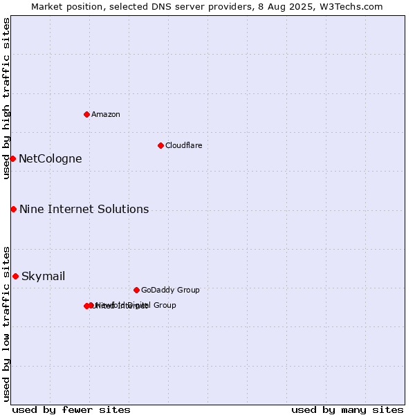 Market position of Skymail vs. Nine Internet Solutions vs. NetCologne