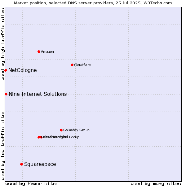Market position of Squarespace vs. Nine Internet Solutions vs. NetCologne