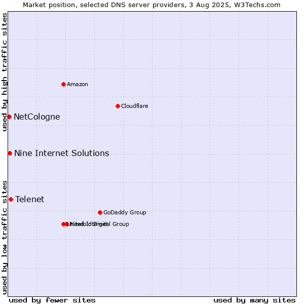 Market position of Telenet vs. Nine Internet Solutions vs. NetCologne