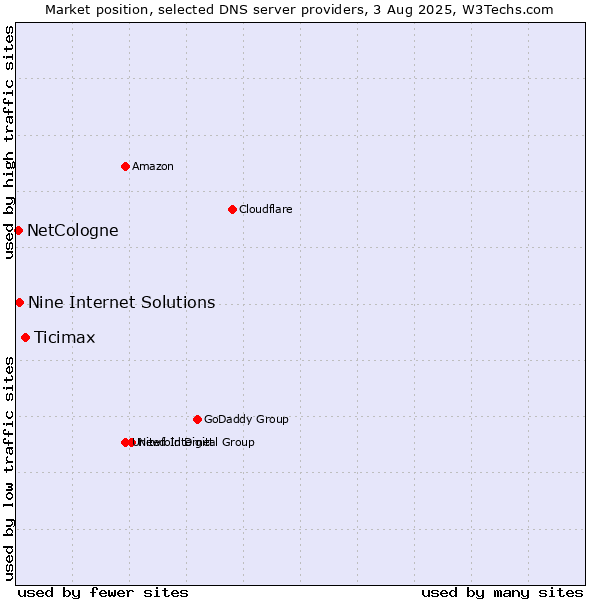 Market position of Ticimax vs. Nine Internet Solutions vs. NetCologne