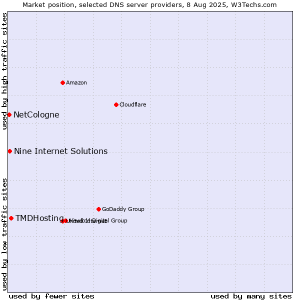 Market position of TMDHosting vs. Nine Internet Solutions vs. NetCologne