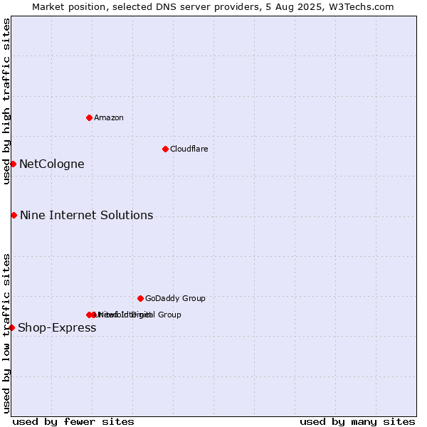 Market position of Nine Internet Solutions vs. NetCologne vs. Shop-Express