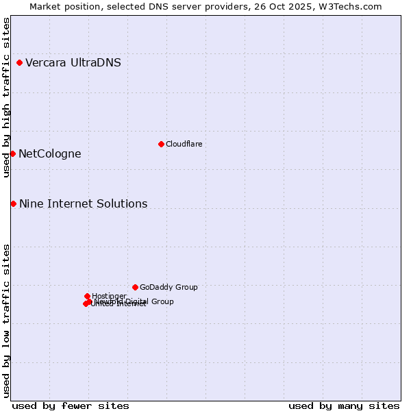 Market position of Vercara UltraDNS vs. Nine Internet Solutions vs. NetCologne